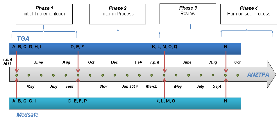 OTC Staged Implementation