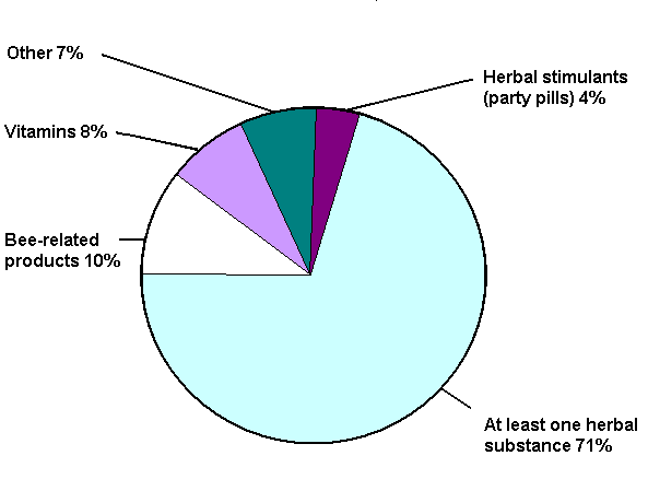Pie chart reports to CARM