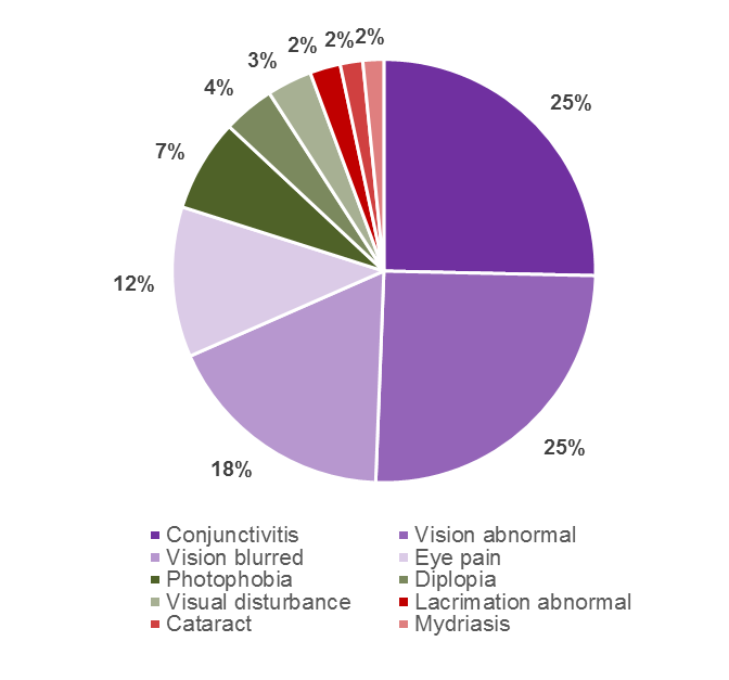 Distribution