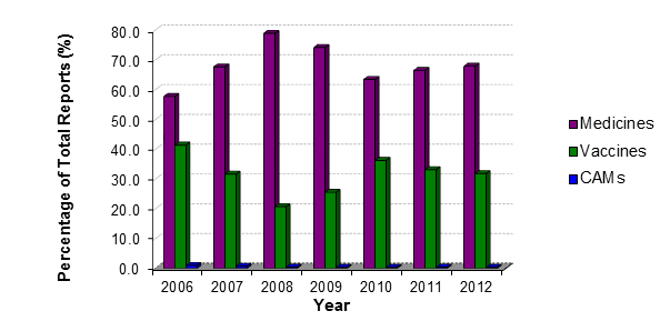 Reports by type of medicine