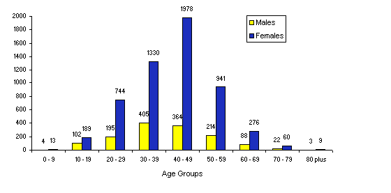 Age groups at first prescription