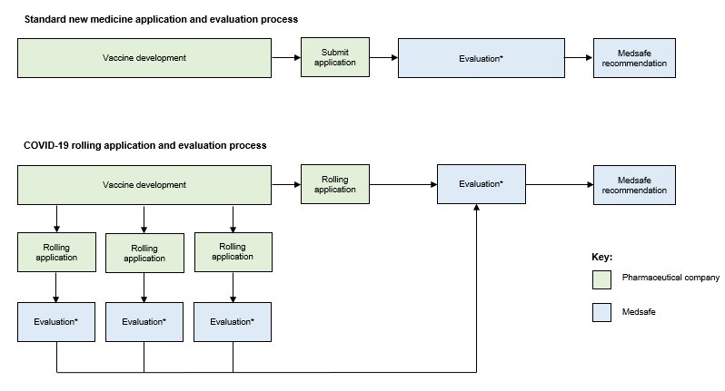 Rolling application process