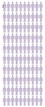 0.2% of people