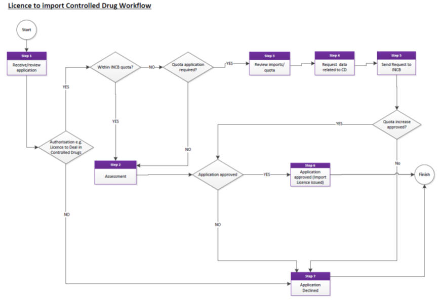 Licence to Import Controlled Drugs Workflow