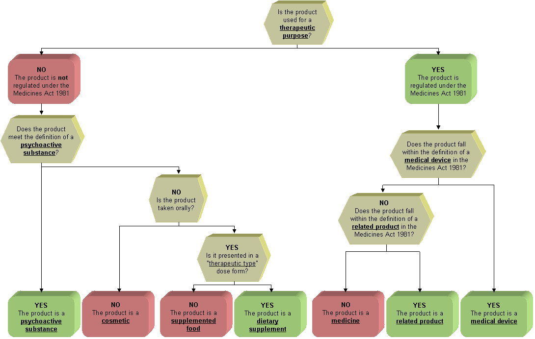Categorisation decision tree