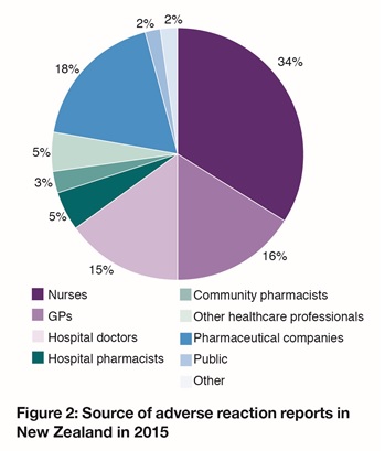 Source od Reports