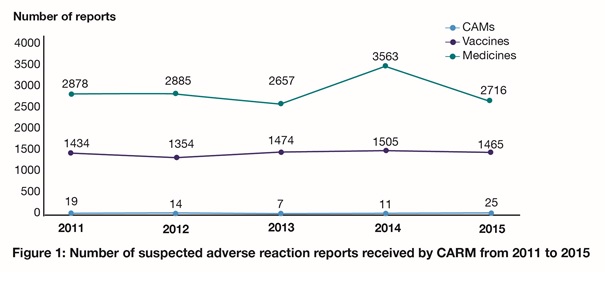 Adverse Reaction Reporting 2015