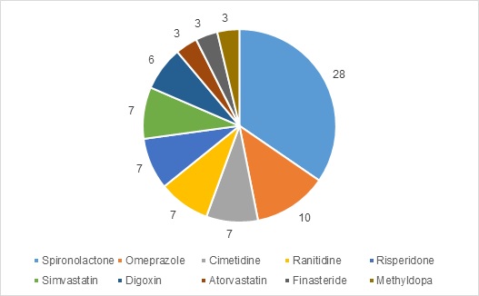 gynaecomastia medicines