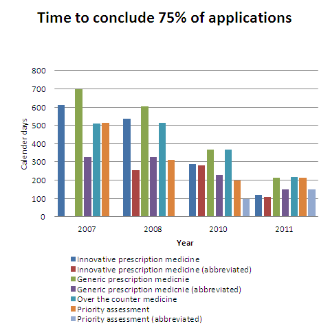 Graph of Time to Conclude 75% of applications