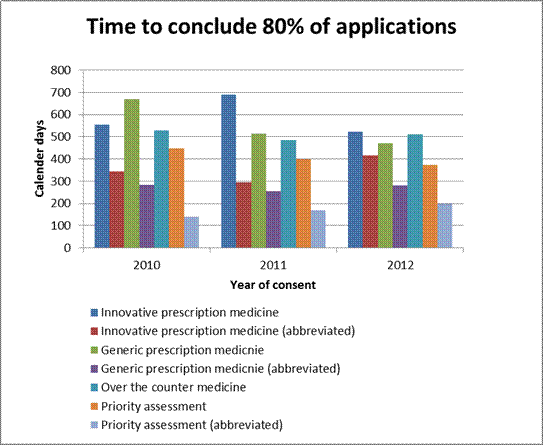 Time to conclude 80% of applications