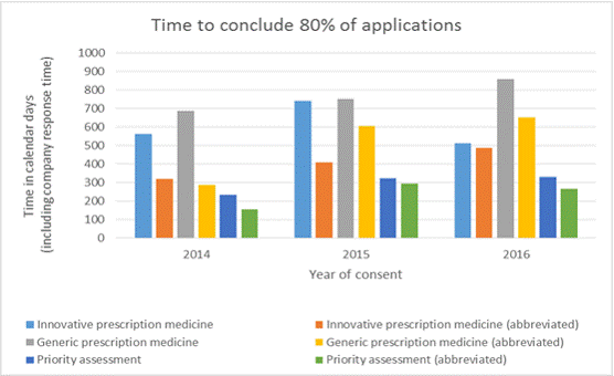 Time to conclude 80% of applications