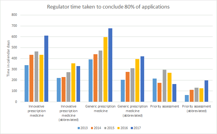 Regulator time 80% of applications